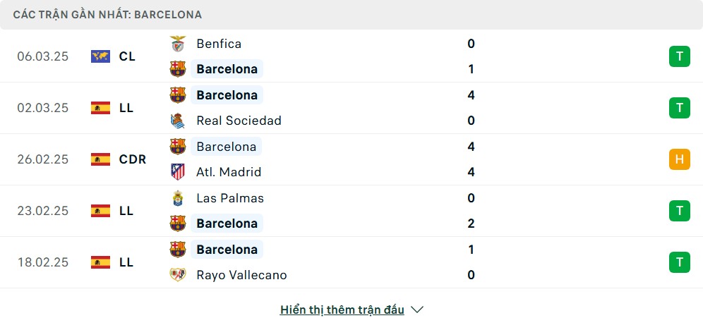 Phong độ của Barcelona