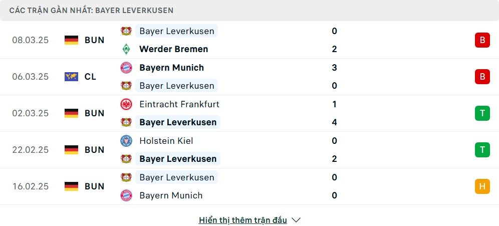 Phong độ của Bayer Leverkusen
