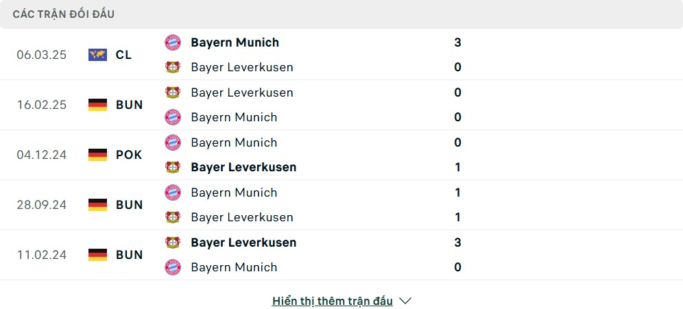 Thành tích đối đầu của Bayer Leverkusen vs Bayern Munich