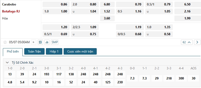 Tip bóng đá Carabodo vs Botafogo RJ