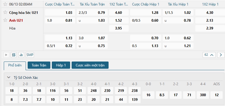 Tip bóng đá Cộng hòa Séc U21 vs Anh U21